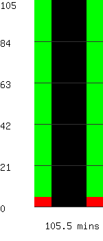 Run time remaining 105.5 minutes